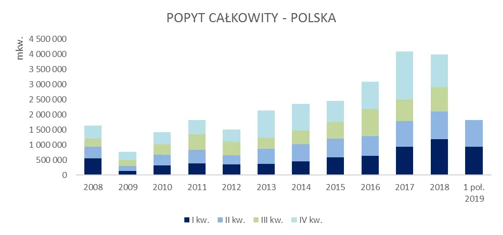 Popyt całkowity w Polsce