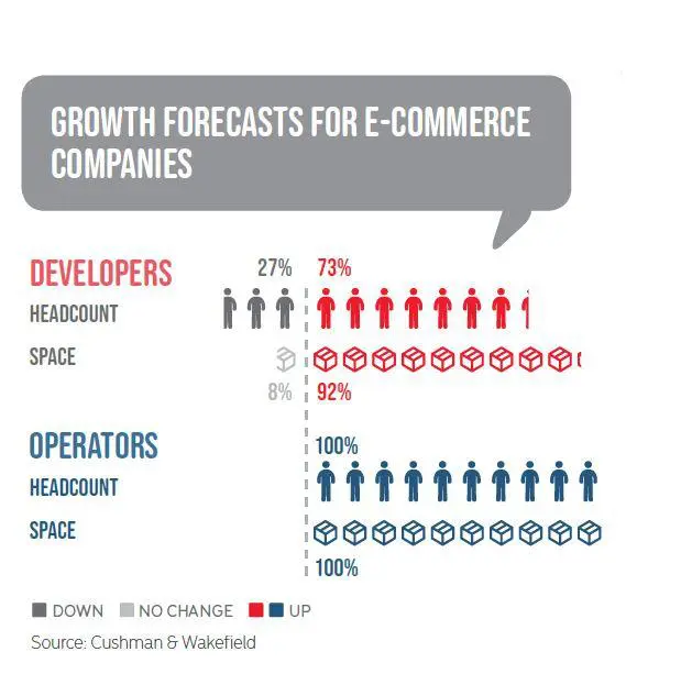 GROWTH FORECASTS FOR E-COMMERCE COMPANIES