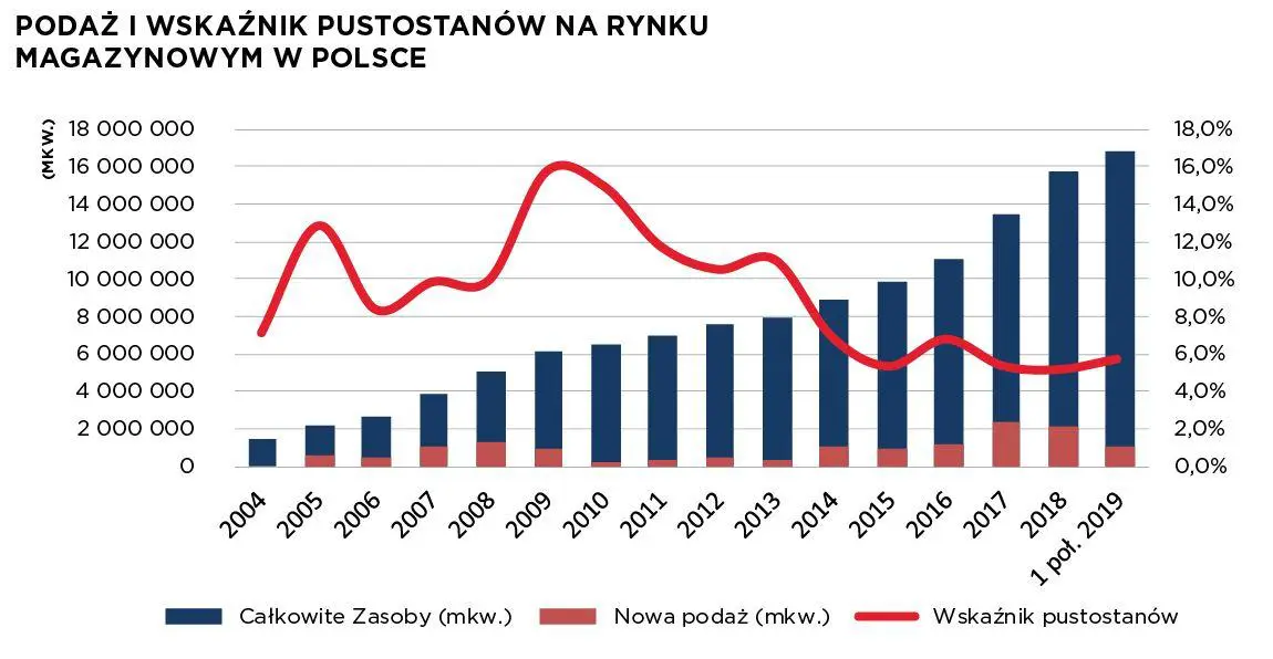 Podaż i wskaźnik pustostanów na rynku magazynowym w Polsce
