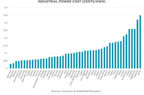 Industrial Power Cost istotnym czynnikiem inwestycji w centra danych