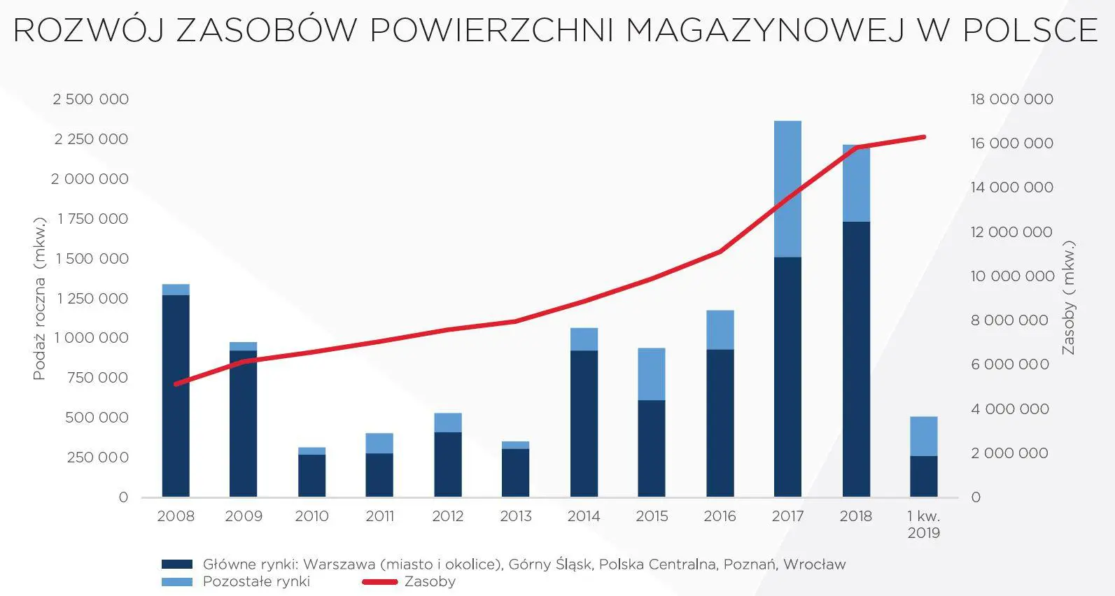Rozwój zasobów powierzchni magazynowej w Polsce
