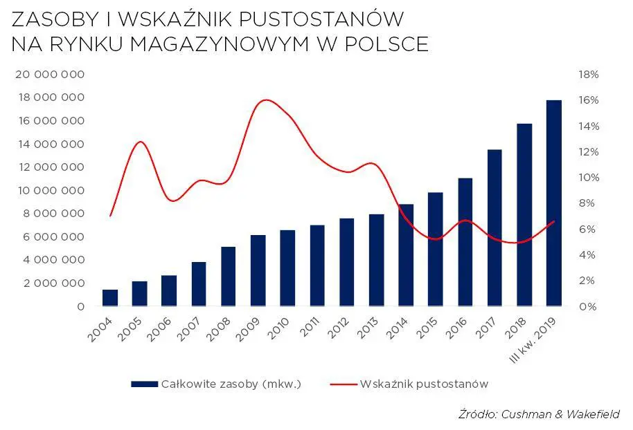 Marketbeat: rynek magazynowy w Polsce - III kw. 2019 r,